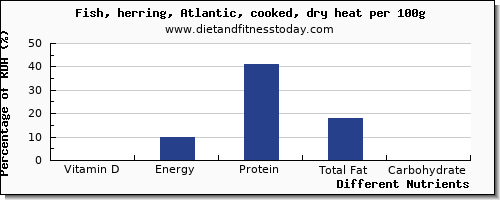 chart to show highest vitamin d in herring per 100g